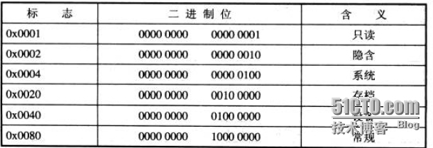 分析NTFS文件系统内部结构_NTFS分区_15