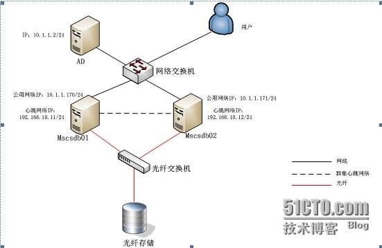 VMware RDM搭建SQL Server 2008 R2群集_VMware MSCS群集搭建