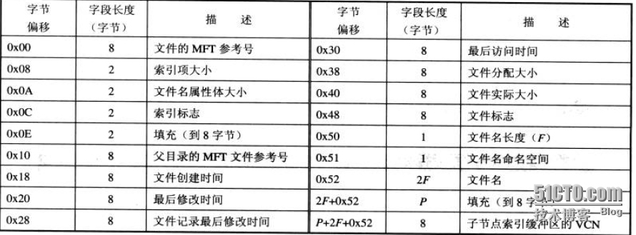 分析NTFS文件系统内部结构_NTFS分区_32