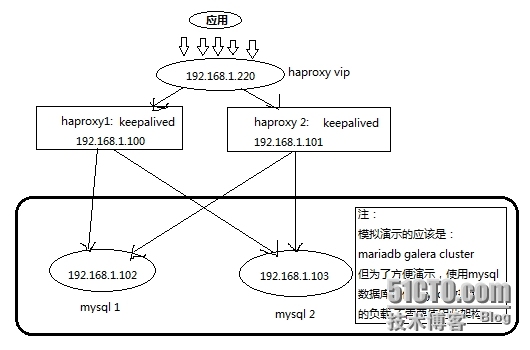 使用haproxy+keepalived来实现mariadb galera cluster的高可用架构_haproxy_02