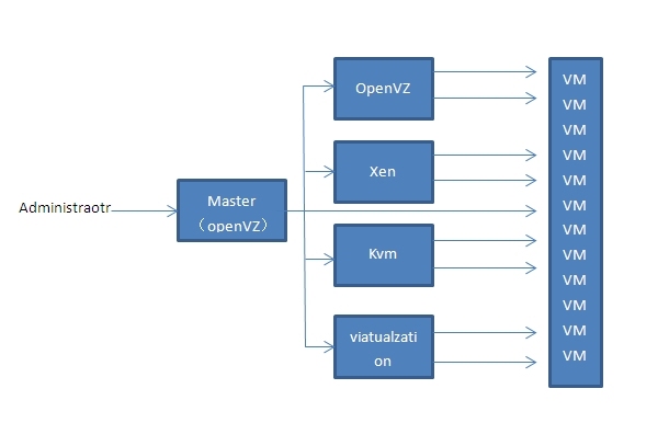 SolusVM的安装使用（五）界面熟悉_solusvm solusvm安装配置 _05