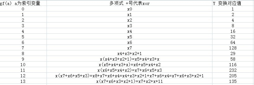 解析Linux环境下RAID 6的Q校验算法_文章_06