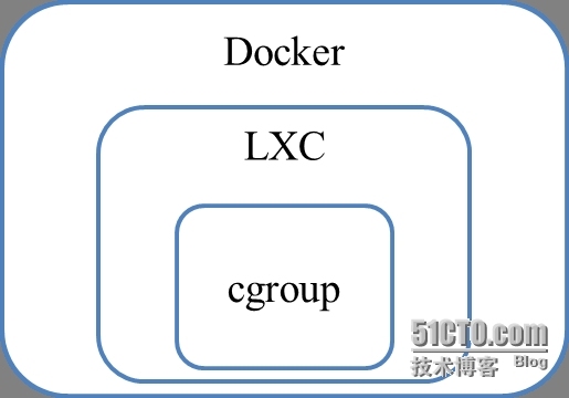 Redhat下Docker、LXC、CGroup的协同配置_ Centos_02