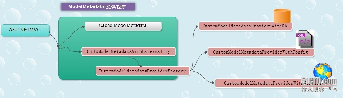 .NET/ASP.NETMVC 大型站点架构设计—迁移Model元数据设置项（自定义元数据提供程序）_asp.netmvc ModelMeta_04