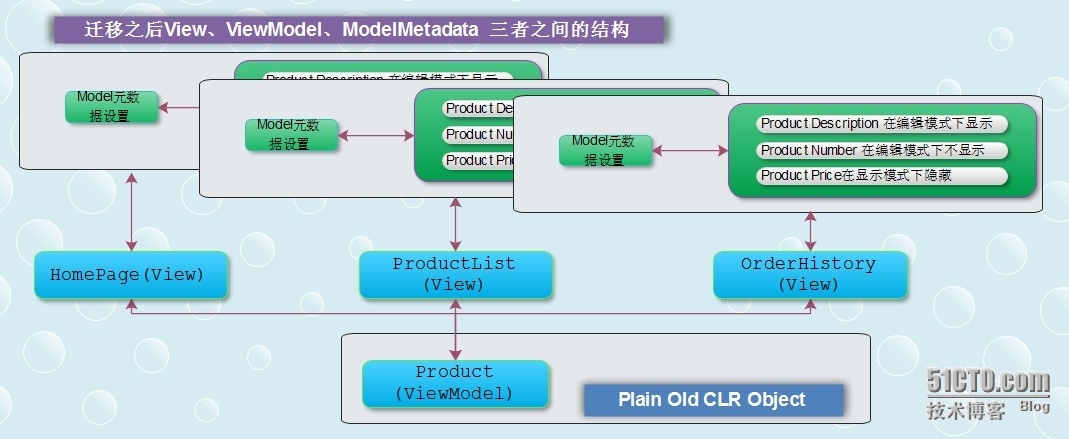 .NET/ASP.NETMVC 大型站点架构设计—迁移Model元数据设置项（自定义元数据提供程序）_asp.netmvc ModelMeta_02