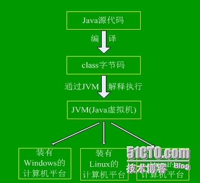 JavaSE 第一章 概述_Java Java概述