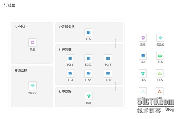 分享：订货宝站在阿里云巨人的肩膀上起飞 _订货宝