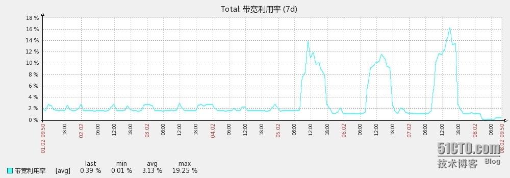 通过zabbix的screen实现的信息展现_展示_04