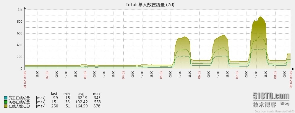 通过zabbix的screen实现的信息展现_展示