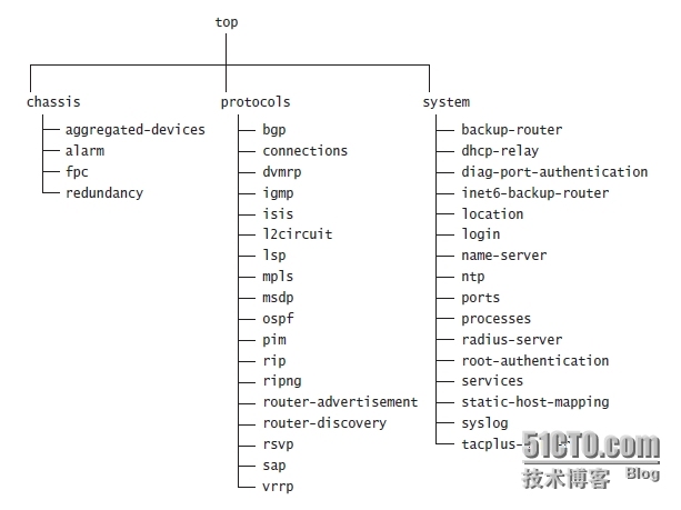 Juniper总结（一）——路由器体系结构_Juniper_02