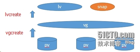 对lvm快照的理解_lvm