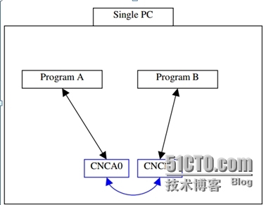 Com0com+com2tc 试用_串口