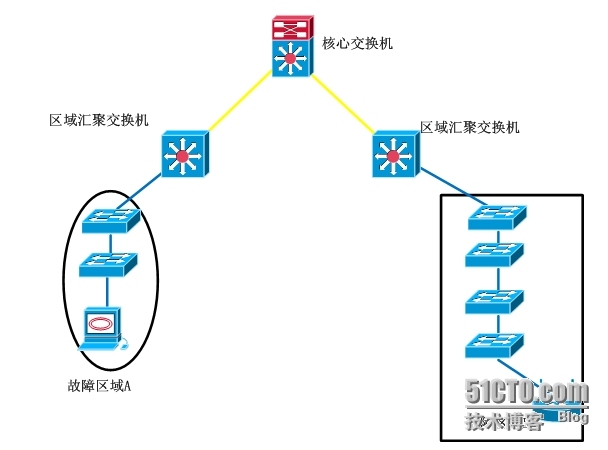 某分公司网络性能下降故障排查_网络性能下降