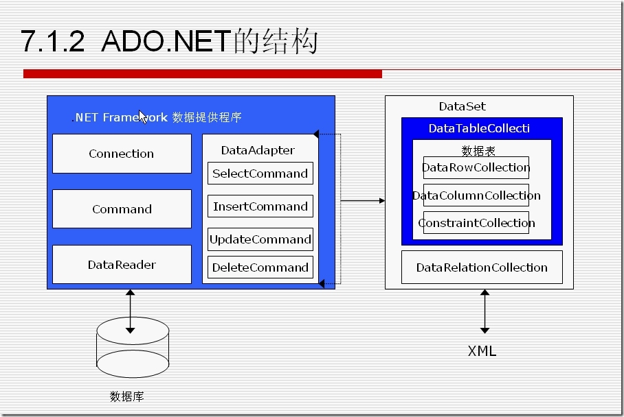 ADO.NET简介_ADO.NET