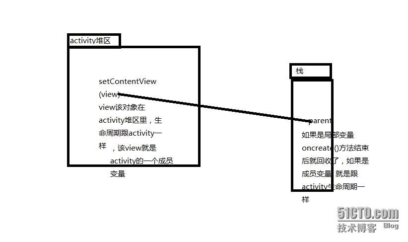 activity  的view 回收_view