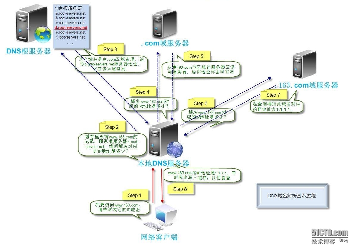 DNS正反解析，主从同步，事物签名_反向解析_02