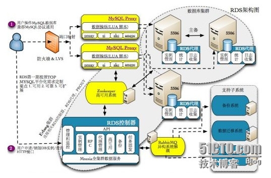 低成本和高性能MySQL云数据的架构探索_数据库