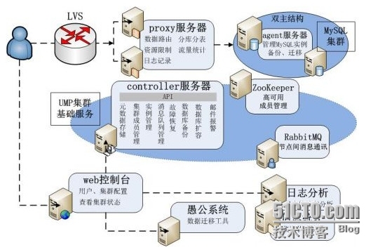 低成本和高性能MySQL云数据的架构探索_互联网_03