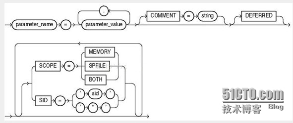 Oracle 参数修改小结_system