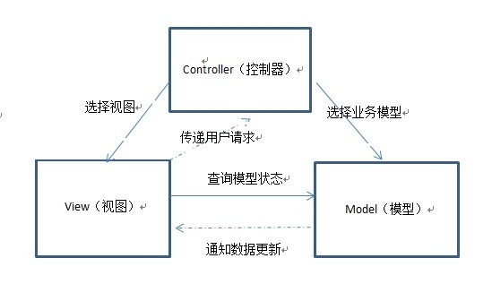 MVC设计模式学习记录_学习笔记