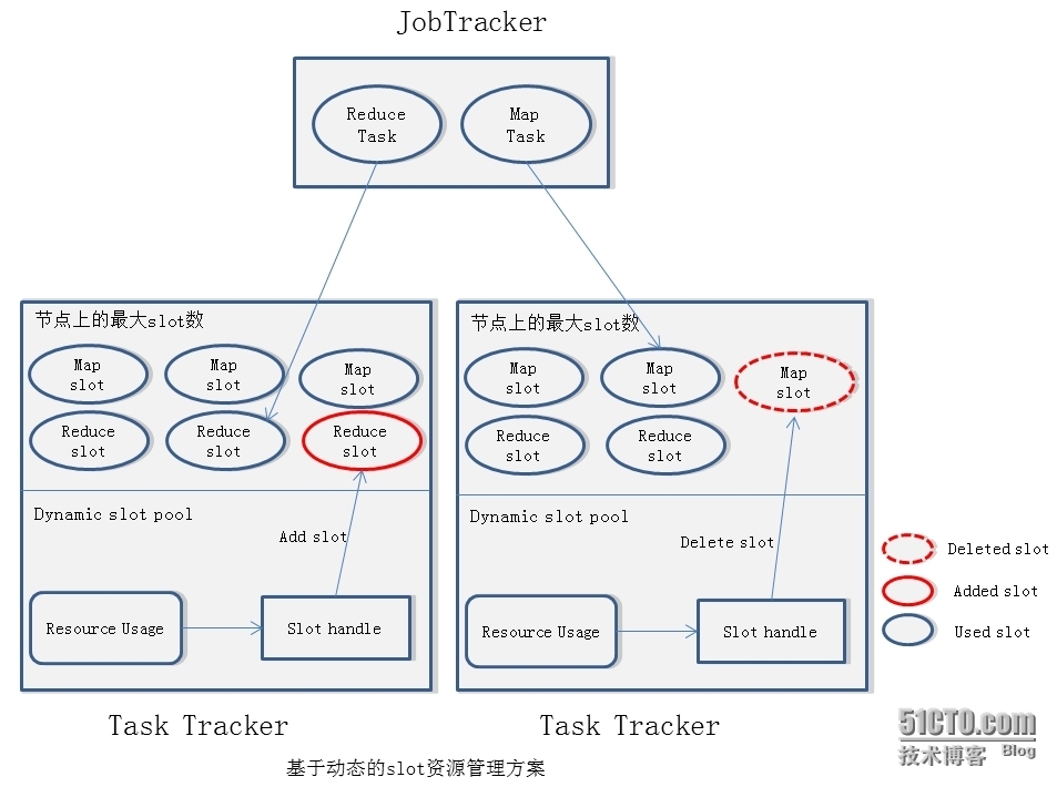 hadoop 1.X资源管理机制缺陷分析和解决方案_slot_03