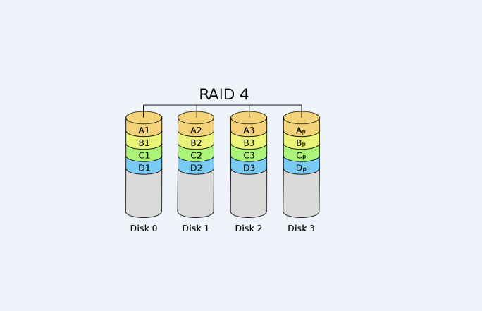 RAID简介及软RAID的配置管理_RAID_03