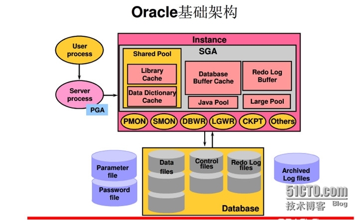 oracle  单实例  RAC架构  及RAC启动流程_RAC架构