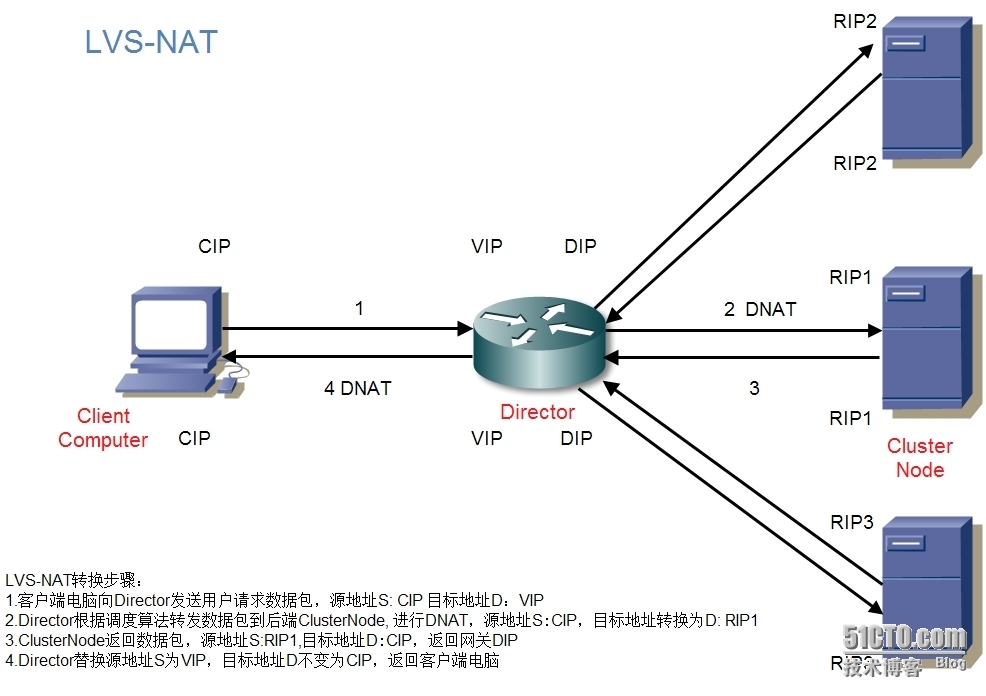 集群基础知识_集群 lvs HA_02