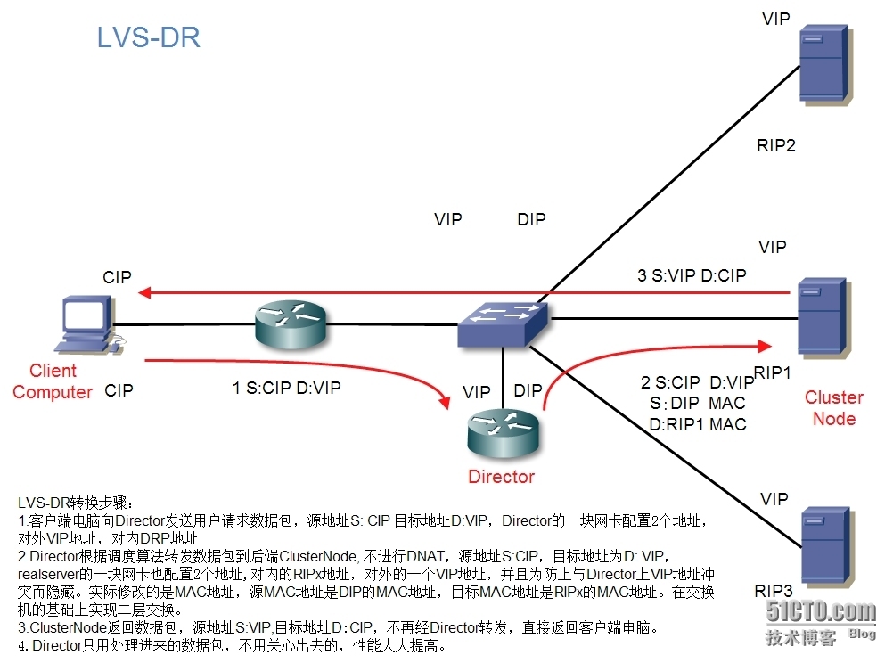 集群基础知识_集群 lvs HA_03