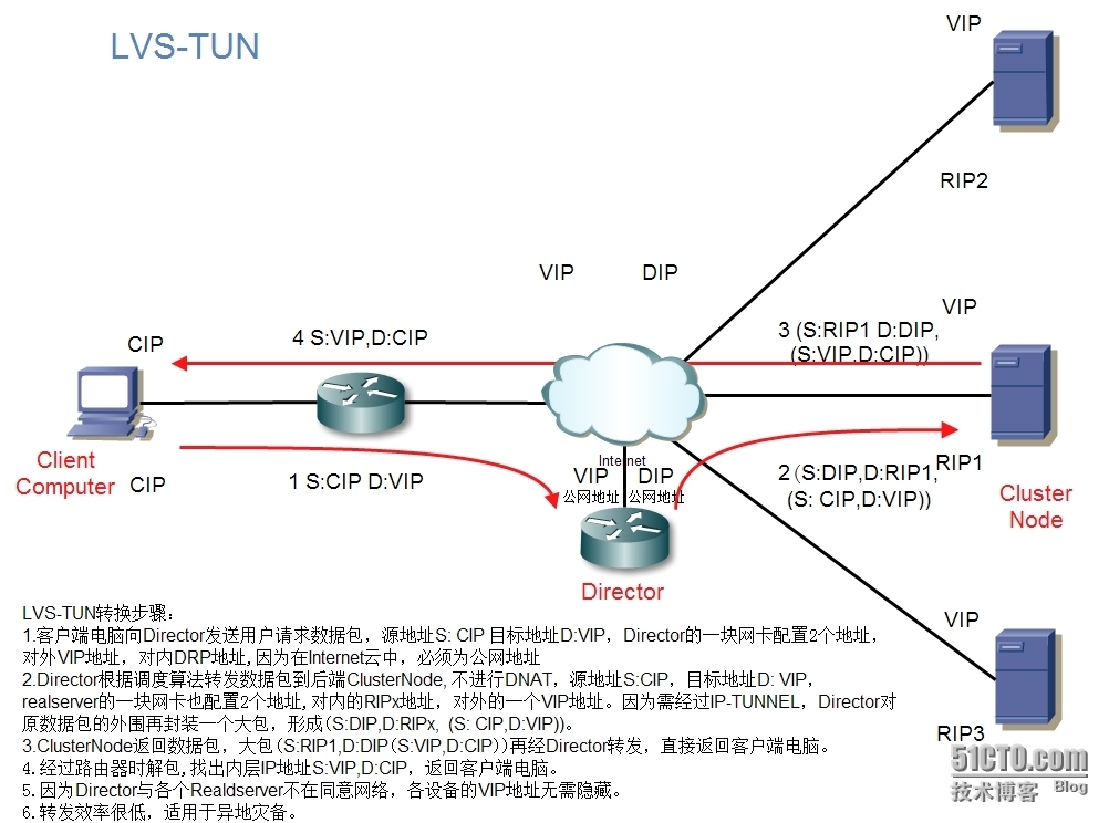 集群基础知识_集群 lvs HA_04