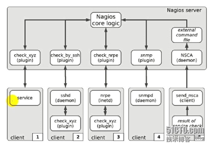 Nagios基础详解_nagios基础_02