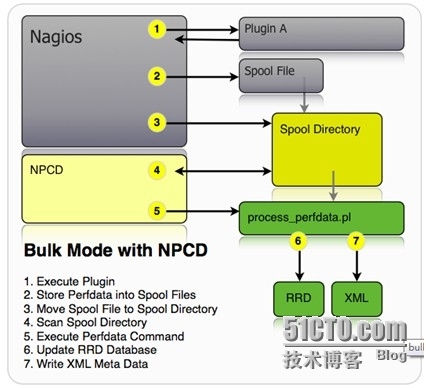 PNP4Nagios的工作模式比较_pnp模式 _03