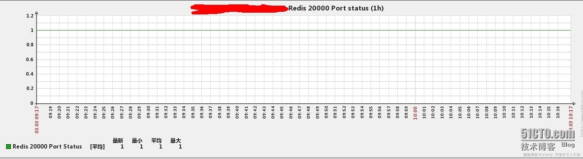 zabbix企业应用之low level discovery监控redis_zabbix monitor redis_04