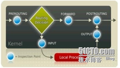 RHEL5.4配置iptables防火墙_iptables_05