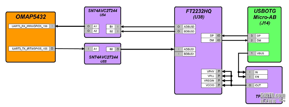 OMAP5 uEVM SDK安装介绍_ SDK  ubuntu_09