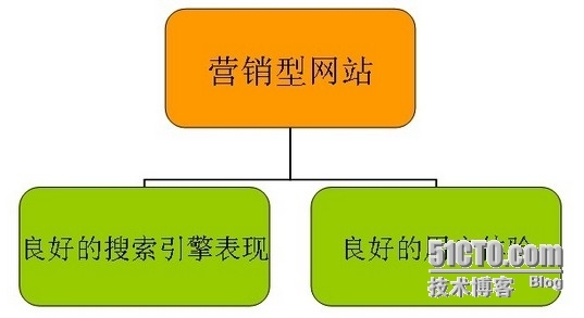 企业网站为什么要转型营销型网站_企业 营销型 网站