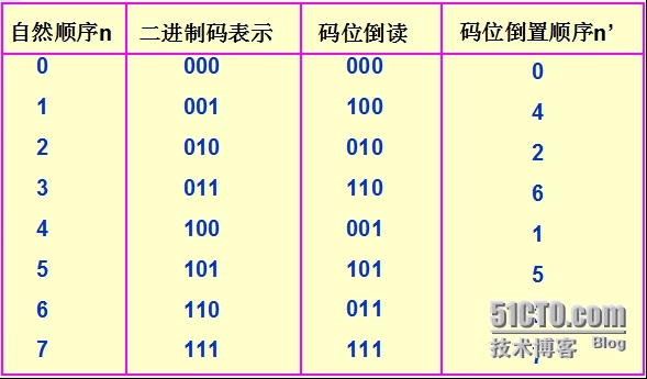 一种码位倒置算法_开发技术