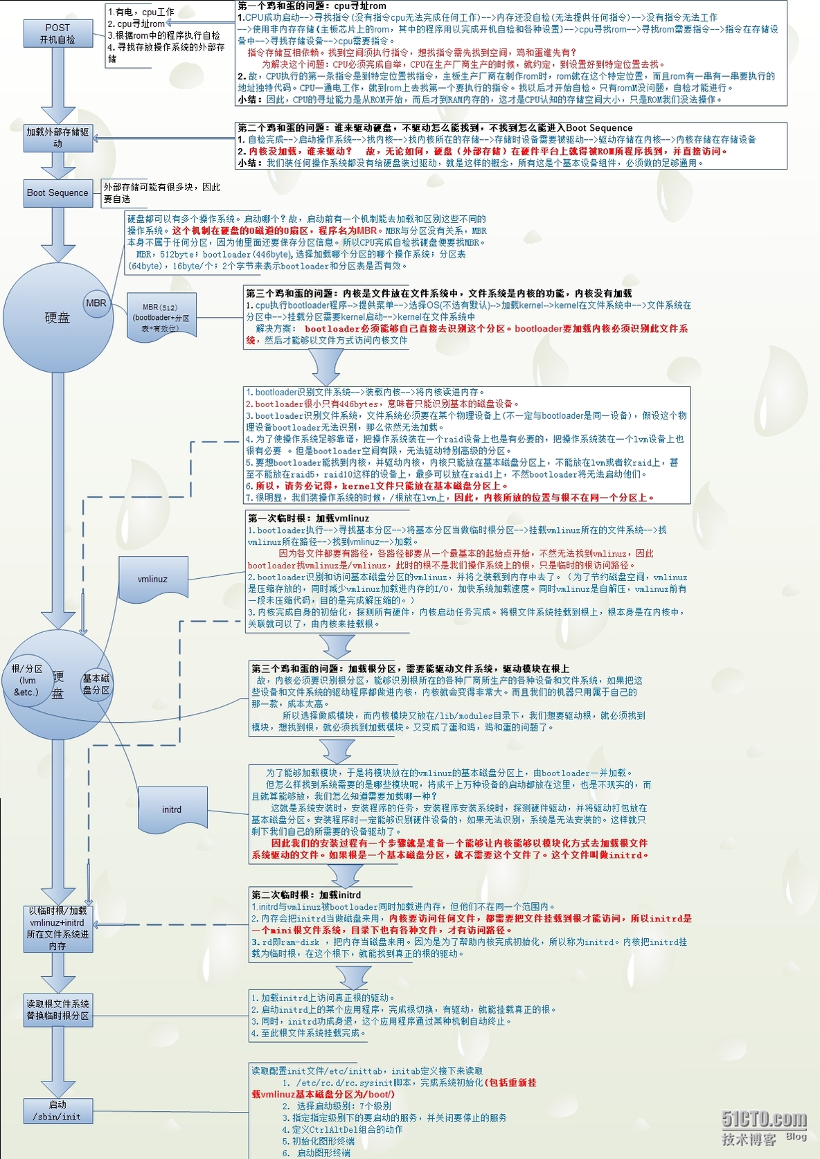 从浅谈linux内核管理开始（2.简述系统启动流程与原理）_流程