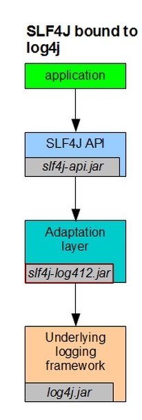  slf4j-api、slf4j-log4j12以及log4j之间的关系_log4j slf4j