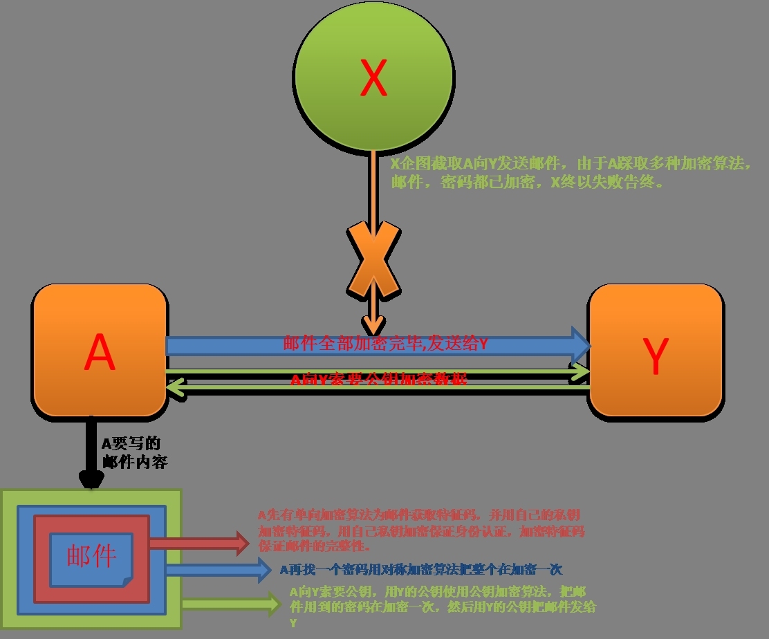 加密与解密以及openssl的应用_openssl