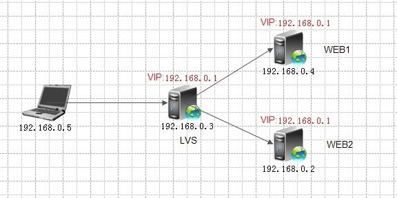 LVS原理深入理解_linux_02