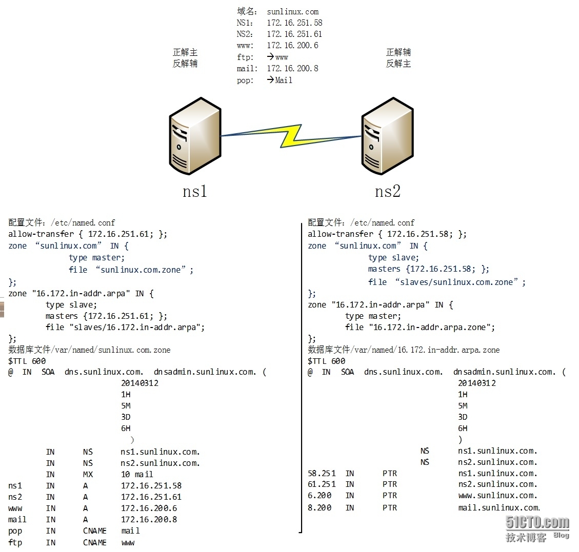 bind实现DNS主从同步1/3_DNS