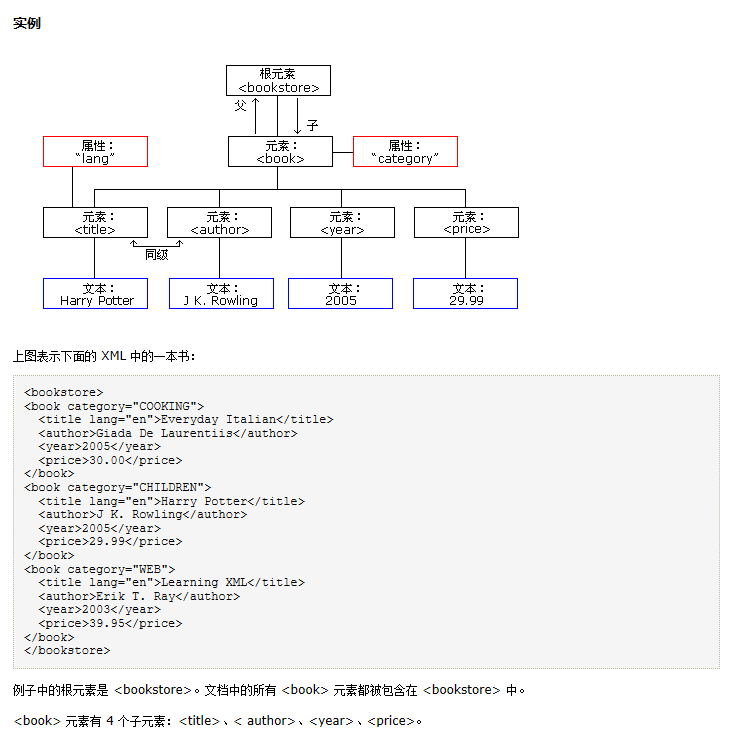 XML一张图解_标签