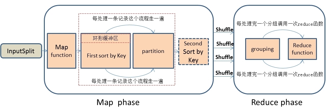 hadoop之MapReduce自定义二次排序流程实例详解_map端数据流向