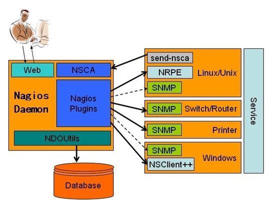 Nagios 监控系统架设全攻略_Nagios 监控系统架设全攻略