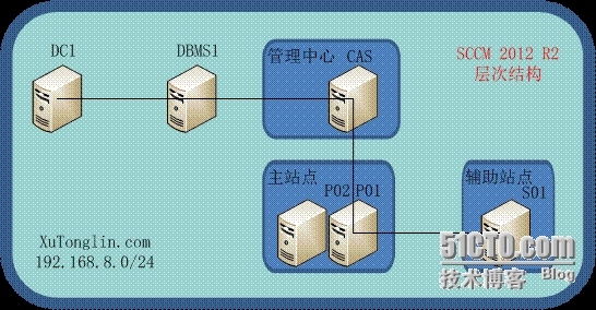 SCCM 2012 R2 LAB Part4.层次结构站点安装（CAS+P01+P02+SO1）_SCCM 2012 R2