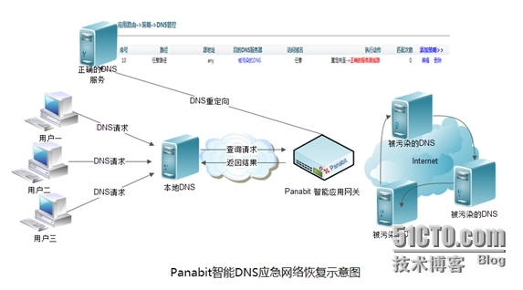 Panabit智能DNS管控在实际中应用_Internet