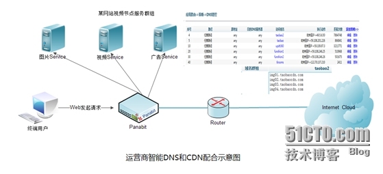 Panabit智能DNS管控在实际中应用_数据库系统_04