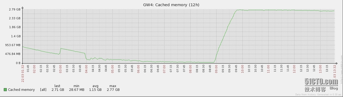 Nginx Cannot allocate memory_Nginx Cannot allocat_02