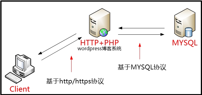  Linux网络服务-LAMP之Php基于Apache的模块实现_LAMP PHP MYSQL 源码 CG_02